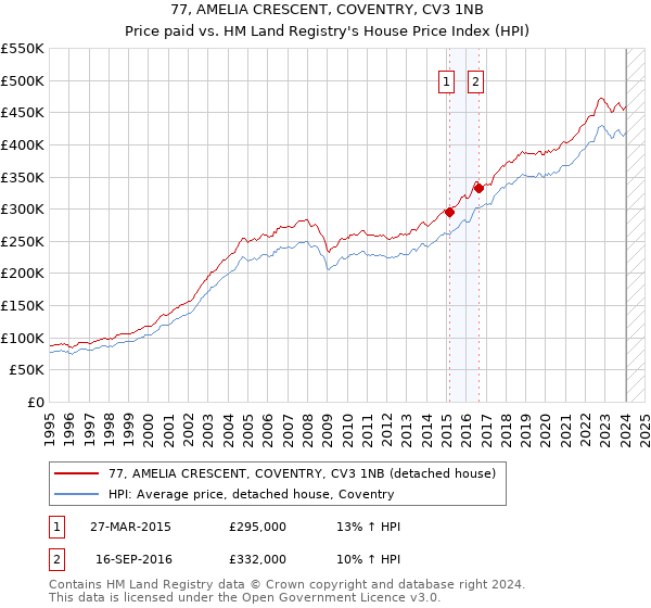 77, AMELIA CRESCENT, COVENTRY, CV3 1NB: Price paid vs HM Land Registry's House Price Index