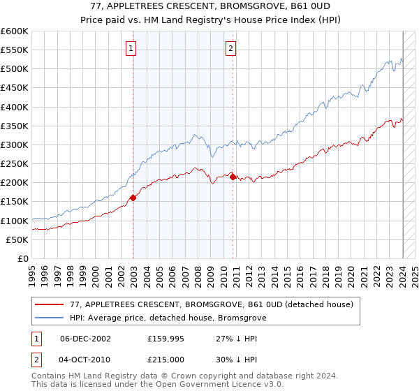 77, APPLETREES CRESCENT, BROMSGROVE, B61 0UD: Price paid vs HM Land Registry's House Price Index
