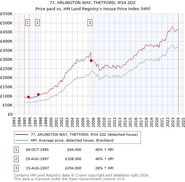 77, ARLINGTON WAY, THETFORD, IP24 2DZ: Price paid vs HM Land Registry's House Price Index