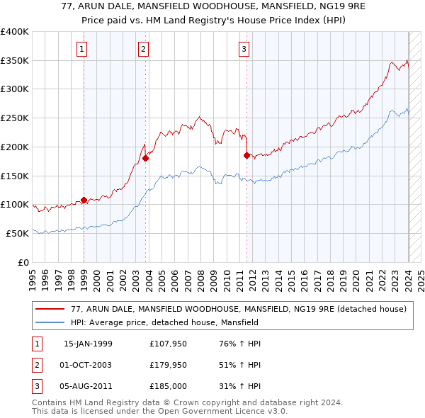 77, ARUN DALE, MANSFIELD WOODHOUSE, MANSFIELD, NG19 9RE: Price paid vs HM Land Registry's House Price Index