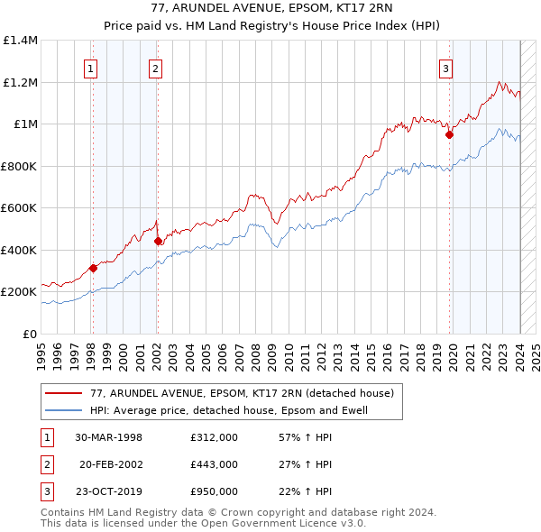 77, ARUNDEL AVENUE, EPSOM, KT17 2RN: Price paid vs HM Land Registry's House Price Index