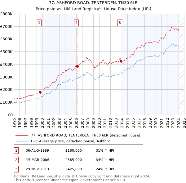 77, ASHFORD ROAD, TENTERDEN, TN30 6LR: Price paid vs HM Land Registry's House Price Index