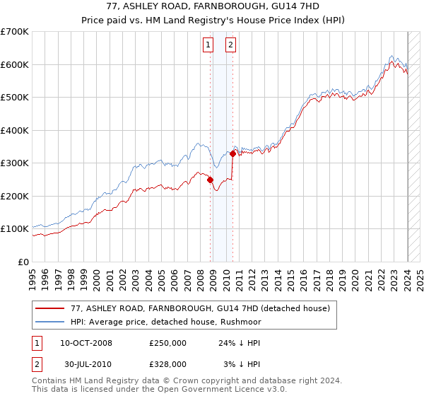 77, ASHLEY ROAD, FARNBOROUGH, GU14 7HD: Price paid vs HM Land Registry's House Price Index