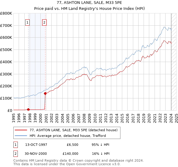 77, ASHTON LANE, SALE, M33 5PE: Price paid vs HM Land Registry's House Price Index