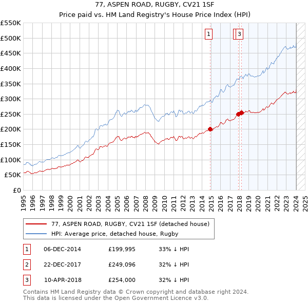 77, ASPEN ROAD, RUGBY, CV21 1SF: Price paid vs HM Land Registry's House Price Index