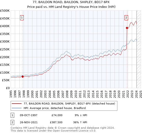 77, BAILDON ROAD, BAILDON, SHIPLEY, BD17 6PX: Price paid vs HM Land Registry's House Price Index