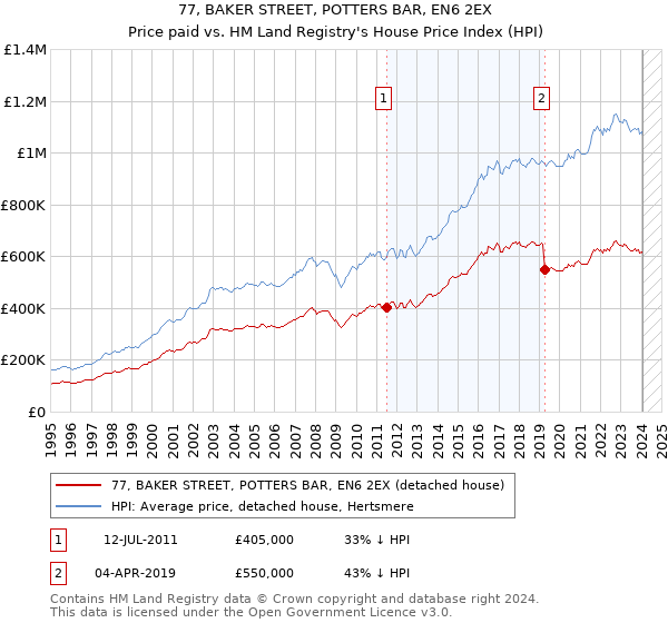 77, BAKER STREET, POTTERS BAR, EN6 2EX: Price paid vs HM Land Registry's House Price Index