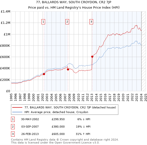 77, BALLARDS WAY, SOUTH CROYDON, CR2 7JP: Price paid vs HM Land Registry's House Price Index