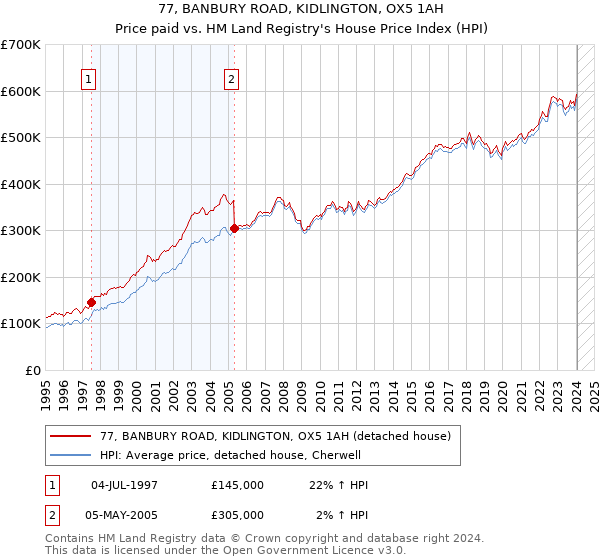 77, BANBURY ROAD, KIDLINGTON, OX5 1AH: Price paid vs HM Land Registry's House Price Index