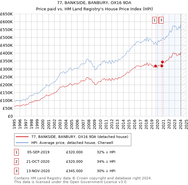 77, BANKSIDE, BANBURY, OX16 9DA: Price paid vs HM Land Registry's House Price Index