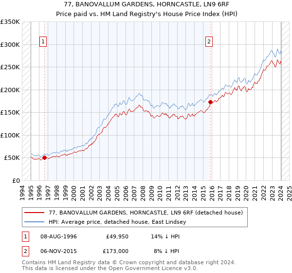 77, BANOVALLUM GARDENS, HORNCASTLE, LN9 6RF: Price paid vs HM Land Registry's House Price Index