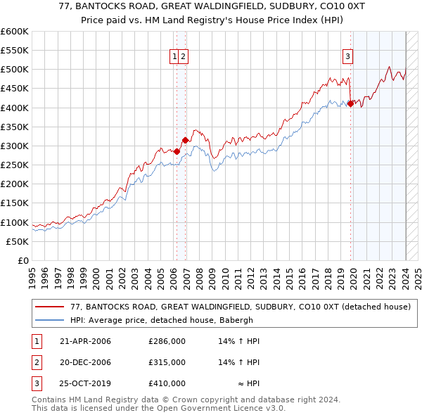 77, BANTOCKS ROAD, GREAT WALDINGFIELD, SUDBURY, CO10 0XT: Price paid vs HM Land Registry's House Price Index