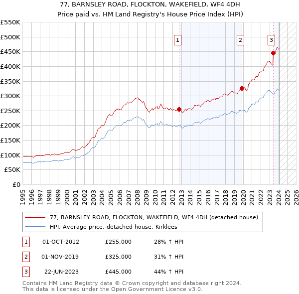 77, BARNSLEY ROAD, FLOCKTON, WAKEFIELD, WF4 4DH: Price paid vs HM Land Registry's House Price Index
