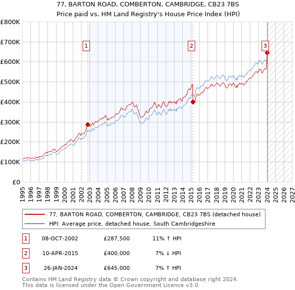 77, BARTON ROAD, COMBERTON, CAMBRIDGE, CB23 7BS: Price paid vs HM Land Registry's House Price Index