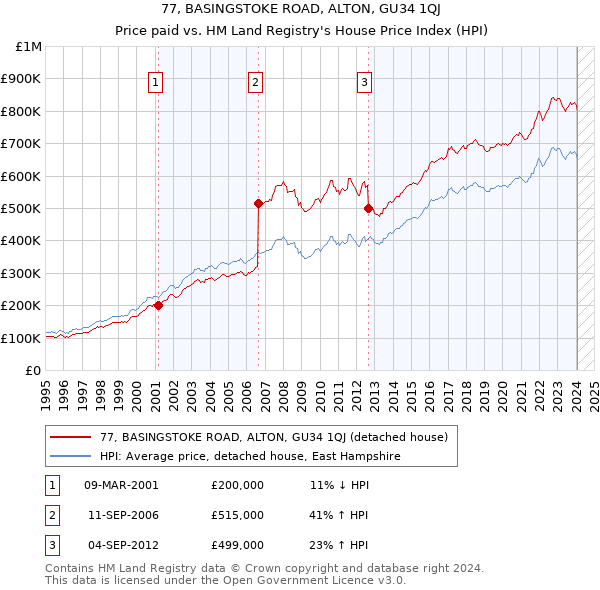 77, BASINGSTOKE ROAD, ALTON, GU34 1QJ: Price paid vs HM Land Registry's House Price Index