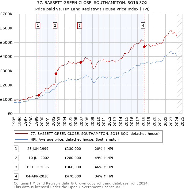 77, BASSETT GREEN CLOSE, SOUTHAMPTON, SO16 3QX: Price paid vs HM Land Registry's House Price Index