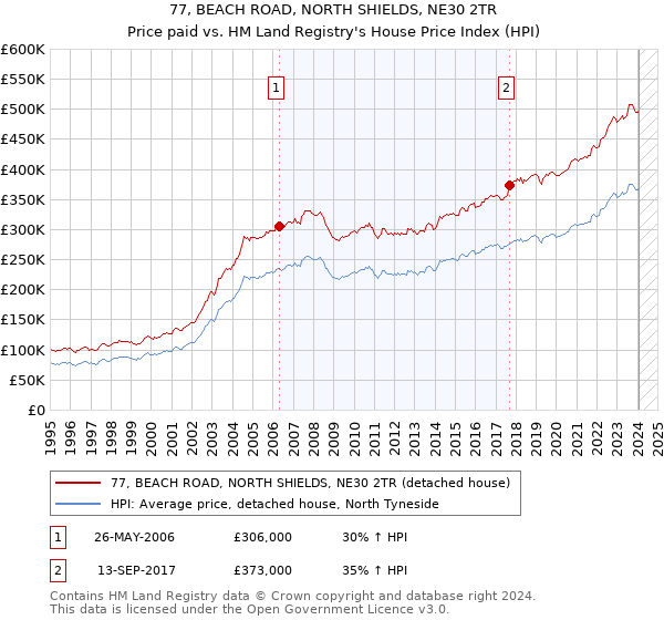 77, BEACH ROAD, NORTH SHIELDS, NE30 2TR: Price paid vs HM Land Registry's House Price Index
