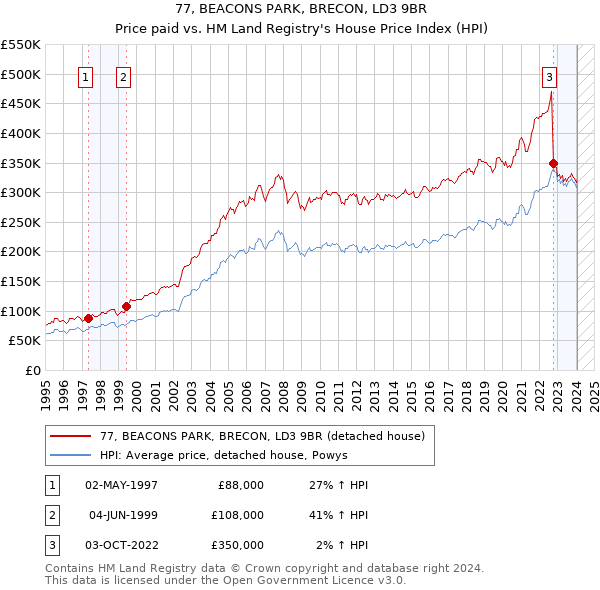 77, BEACONS PARK, BRECON, LD3 9BR: Price paid vs HM Land Registry's House Price Index