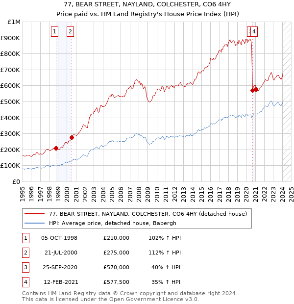 77, BEAR STREET, NAYLAND, COLCHESTER, CO6 4HY: Price paid vs HM Land Registry's House Price Index