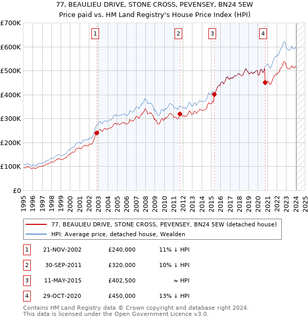 77, BEAULIEU DRIVE, STONE CROSS, PEVENSEY, BN24 5EW: Price paid vs HM Land Registry's House Price Index