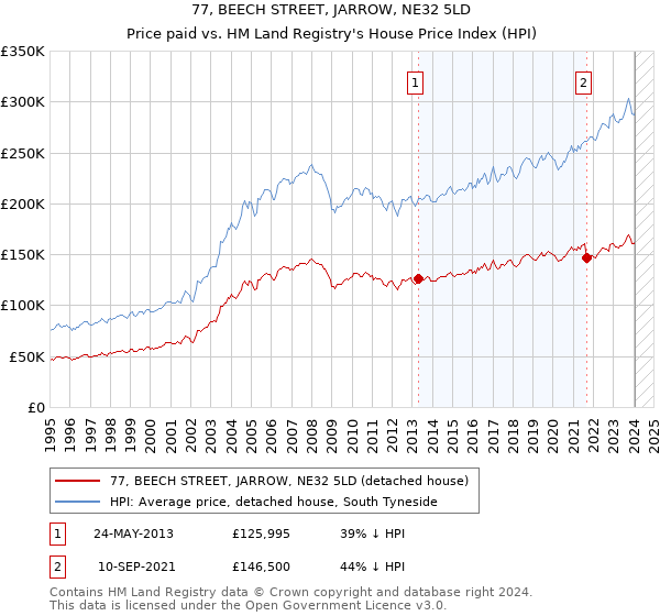 77, BEECH STREET, JARROW, NE32 5LD: Price paid vs HM Land Registry's House Price Index