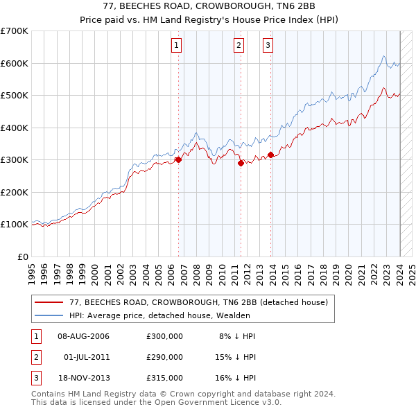 77, BEECHES ROAD, CROWBOROUGH, TN6 2BB: Price paid vs HM Land Registry's House Price Index