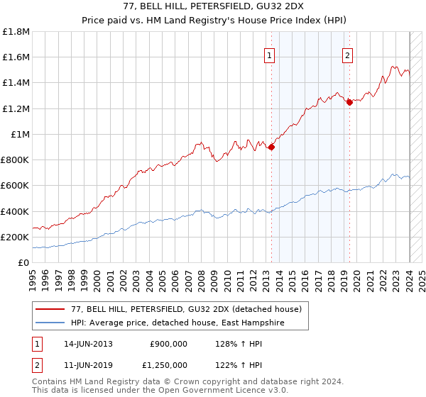 77, BELL HILL, PETERSFIELD, GU32 2DX: Price paid vs HM Land Registry's House Price Index