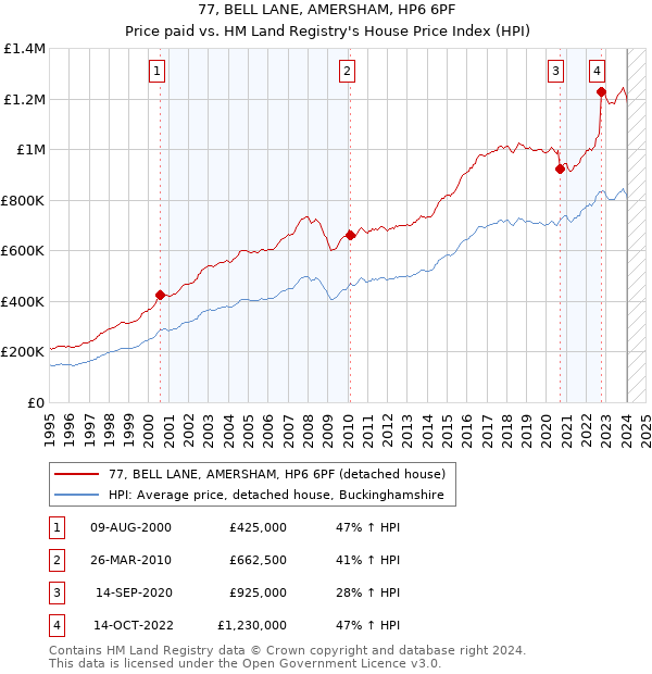 77, BELL LANE, AMERSHAM, HP6 6PF: Price paid vs HM Land Registry's House Price Index