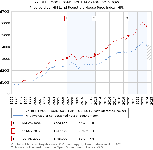 77, BELLEMOOR ROAD, SOUTHAMPTON, SO15 7QW: Price paid vs HM Land Registry's House Price Index