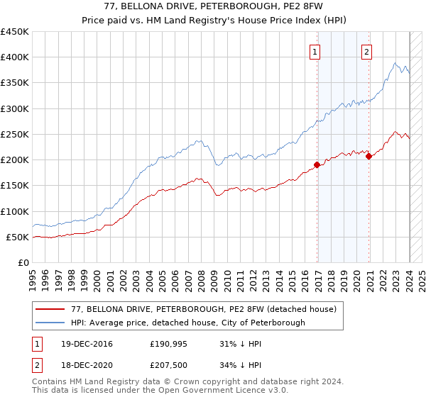 77, BELLONA DRIVE, PETERBOROUGH, PE2 8FW: Price paid vs HM Land Registry's House Price Index
