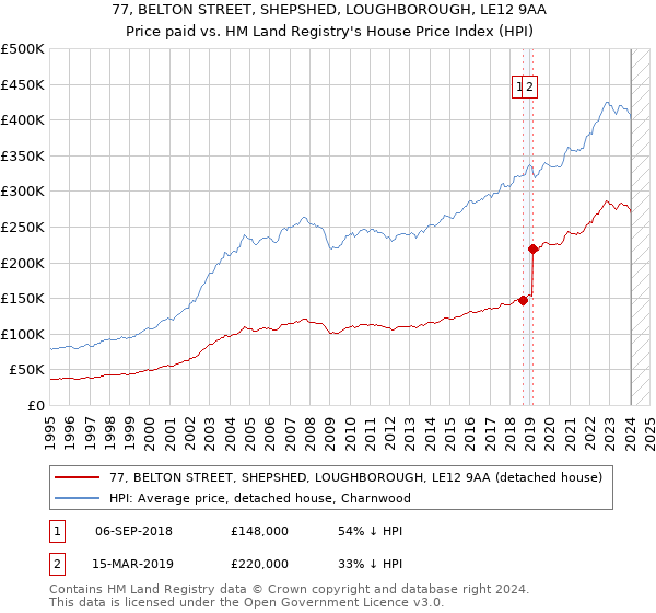 77, BELTON STREET, SHEPSHED, LOUGHBOROUGH, LE12 9AA: Price paid vs HM Land Registry's House Price Index
