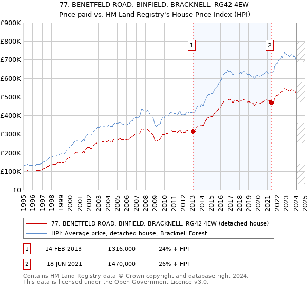 77, BENETFELD ROAD, BINFIELD, BRACKNELL, RG42 4EW: Price paid vs HM Land Registry's House Price Index