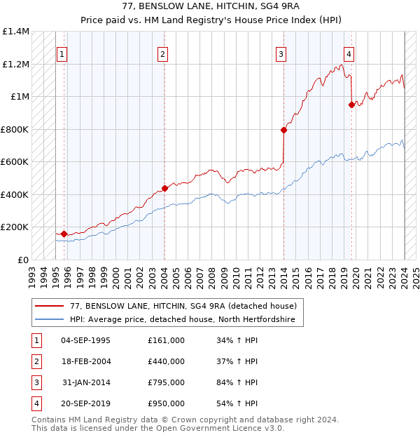 77, BENSLOW LANE, HITCHIN, SG4 9RA: Price paid vs HM Land Registry's House Price Index
