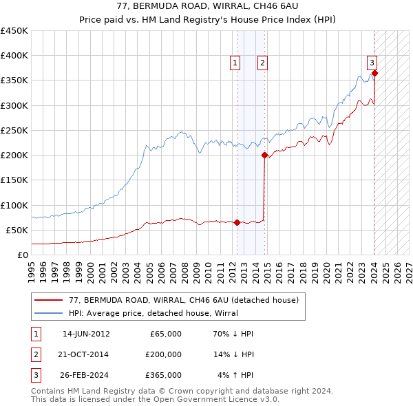77, BERMUDA ROAD, WIRRAL, CH46 6AU: Price paid vs HM Land Registry's House Price Index