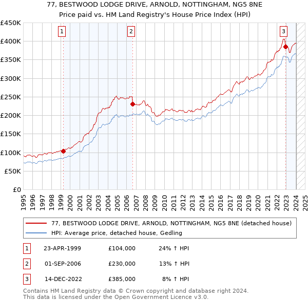 77, BESTWOOD LODGE DRIVE, ARNOLD, NOTTINGHAM, NG5 8NE: Price paid vs HM Land Registry's House Price Index