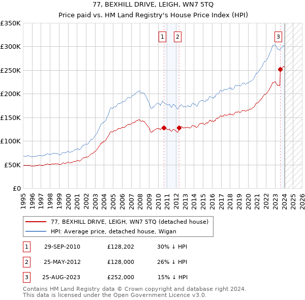 77, BEXHILL DRIVE, LEIGH, WN7 5TQ: Price paid vs HM Land Registry's House Price Index