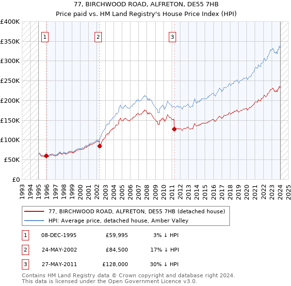 77, BIRCHWOOD ROAD, ALFRETON, DE55 7HB: Price paid vs HM Land Registry's House Price Index