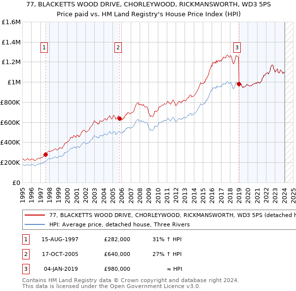 77, BLACKETTS WOOD DRIVE, CHORLEYWOOD, RICKMANSWORTH, WD3 5PS: Price paid vs HM Land Registry's House Price Index