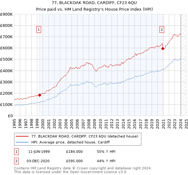 77, BLACKOAK ROAD, CARDIFF, CF23 6QU: Price paid vs HM Land Registry's House Price Index