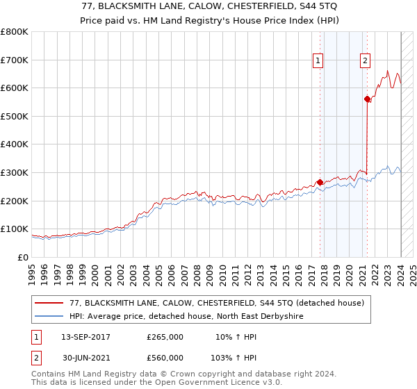 77, BLACKSMITH LANE, CALOW, CHESTERFIELD, S44 5TQ: Price paid vs HM Land Registry's House Price Index
