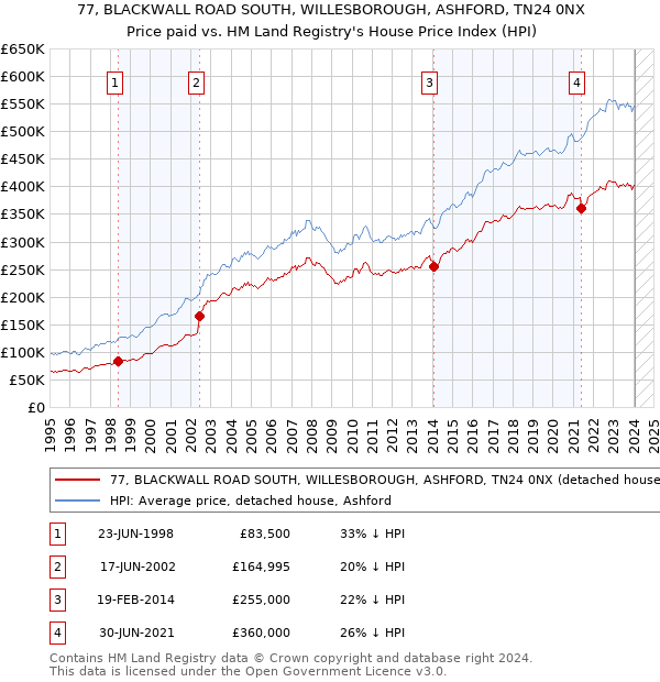 77, BLACKWALL ROAD SOUTH, WILLESBOROUGH, ASHFORD, TN24 0NX: Price paid vs HM Land Registry's House Price Index