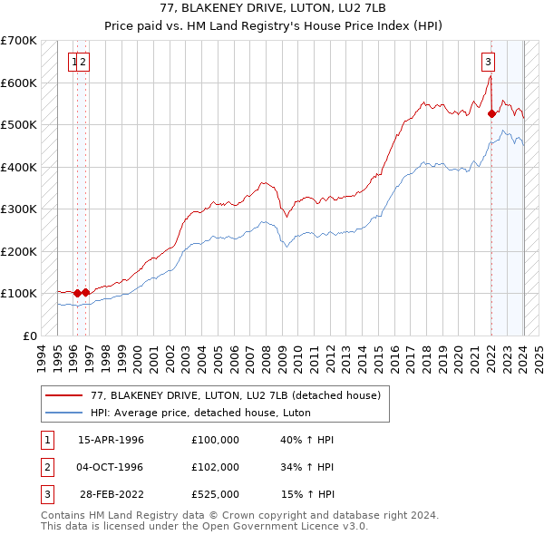 77, BLAKENEY DRIVE, LUTON, LU2 7LB: Price paid vs HM Land Registry's House Price Index