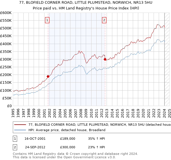 77, BLOFIELD CORNER ROAD, LITTLE PLUMSTEAD, NORWICH, NR13 5HU: Price paid vs HM Land Registry's House Price Index
