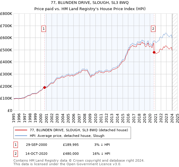 77, BLUNDEN DRIVE, SLOUGH, SL3 8WQ: Price paid vs HM Land Registry's House Price Index