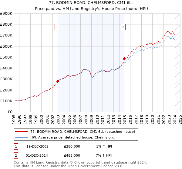 77, BODMIN ROAD, CHELMSFORD, CM1 6LL: Price paid vs HM Land Registry's House Price Index