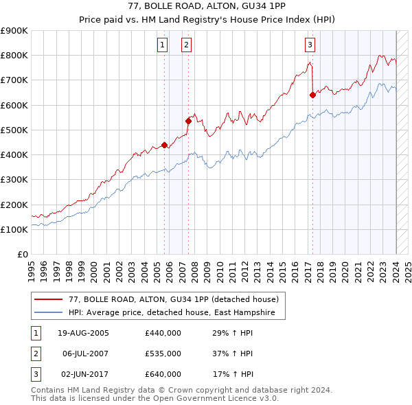77, BOLLE ROAD, ALTON, GU34 1PP: Price paid vs HM Land Registry's House Price Index