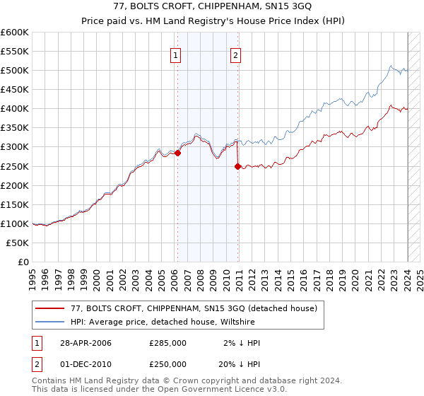 77, BOLTS CROFT, CHIPPENHAM, SN15 3GQ: Price paid vs HM Land Registry's House Price Index