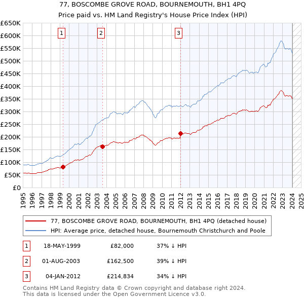 77, BOSCOMBE GROVE ROAD, BOURNEMOUTH, BH1 4PQ: Price paid vs HM Land Registry's House Price Index