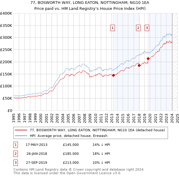77, BOSWORTH WAY, LONG EATON, NOTTINGHAM, NG10 1EA: Price paid vs HM Land Registry's House Price Index
