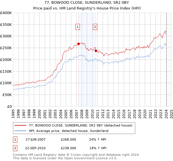 77, BOWOOD CLOSE, SUNDERLAND, SR2 0BY: Price paid vs HM Land Registry's House Price Index